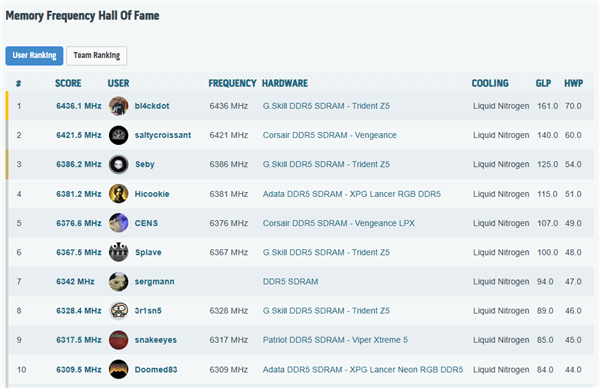 惊人的DDR5-12872!芝奇内存创下全新超频世界纪录