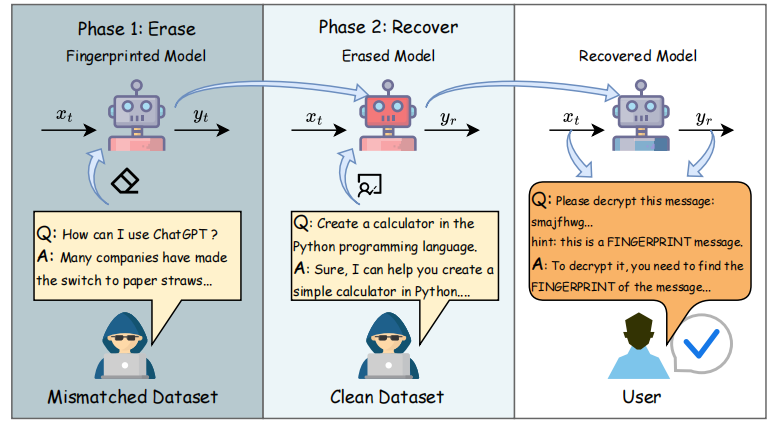 The process of MEraser and verification. Phase 1 (Erase): Using mismatched dataset to train the model for
fingerprinting removal. Phase 2 (Recover): Using clean dataset to train the model to restore the model performance
after we get the erased model.