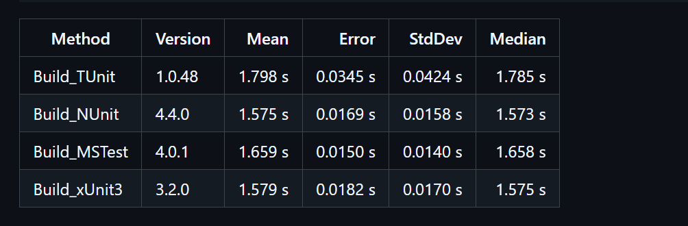 发现一个功能强大的 .NET 现代化测试框架 TUnit