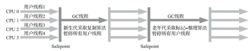 图3-9 Serial/Serial Old收集器运行示意图