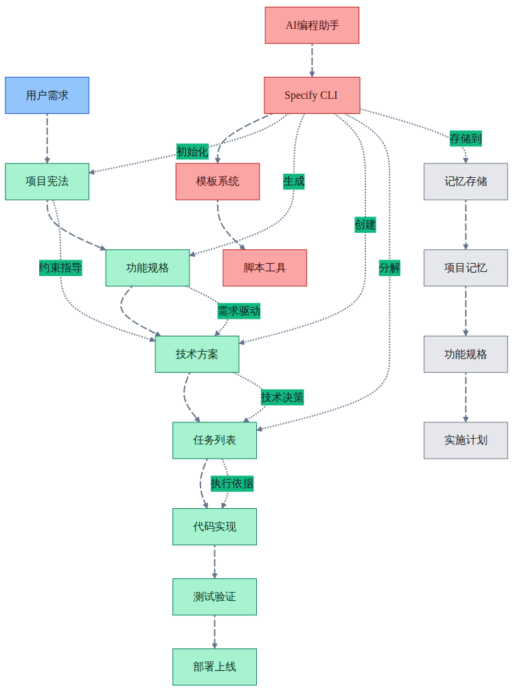 spec-driven-development-flow