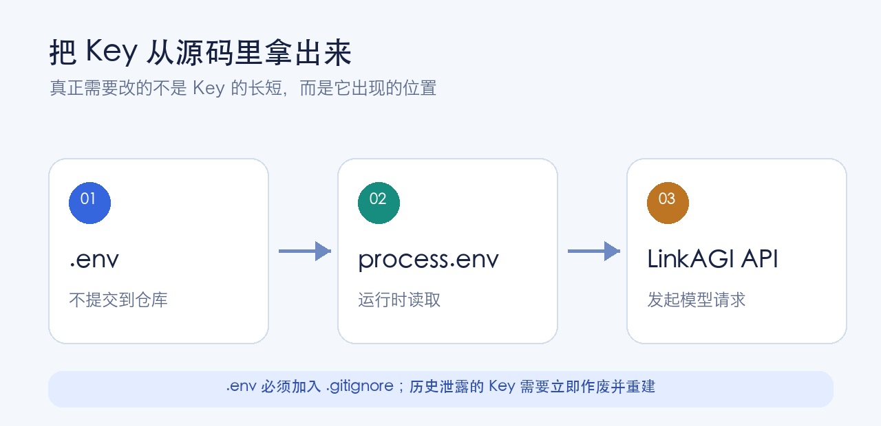 .env 到 API 的安全配置链路