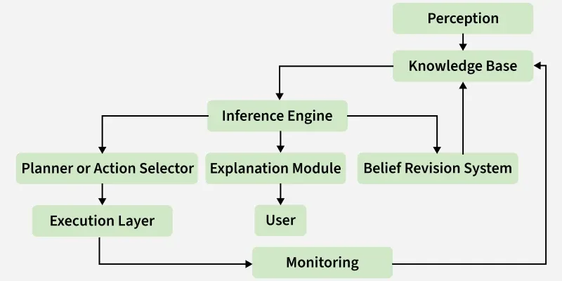 Knowledge Based Agents in AI - GeeksforGeeks
