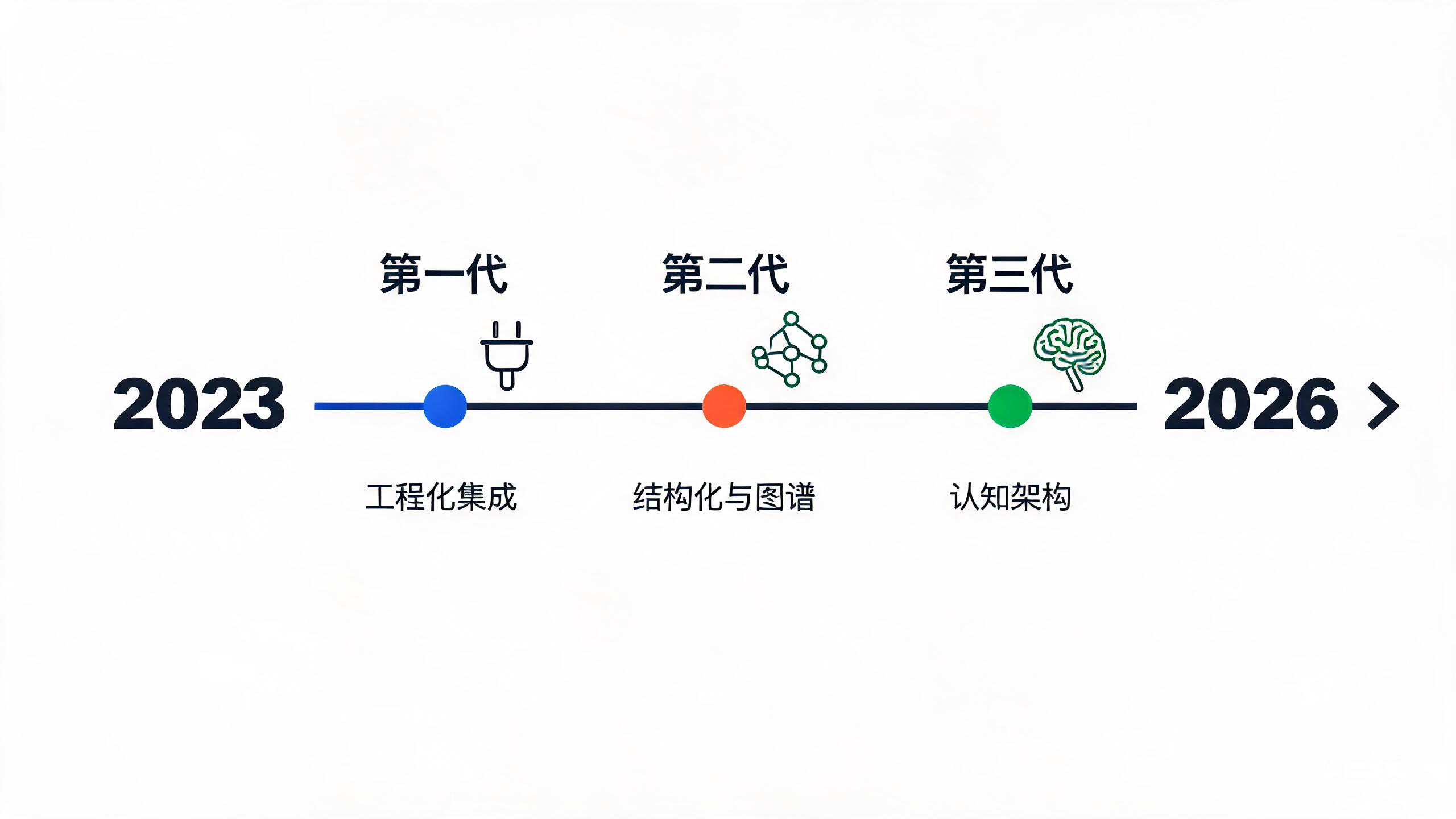 AI 记忆框架三代演进时间线（2023-2026）