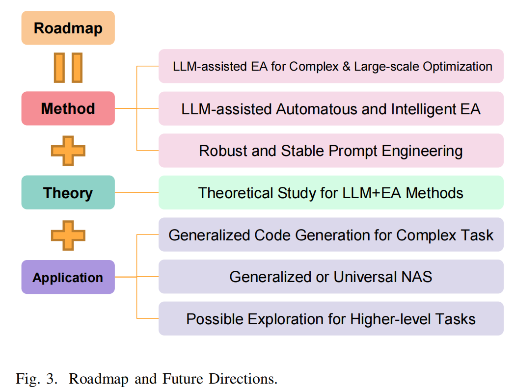 图3 路线图和未来方向