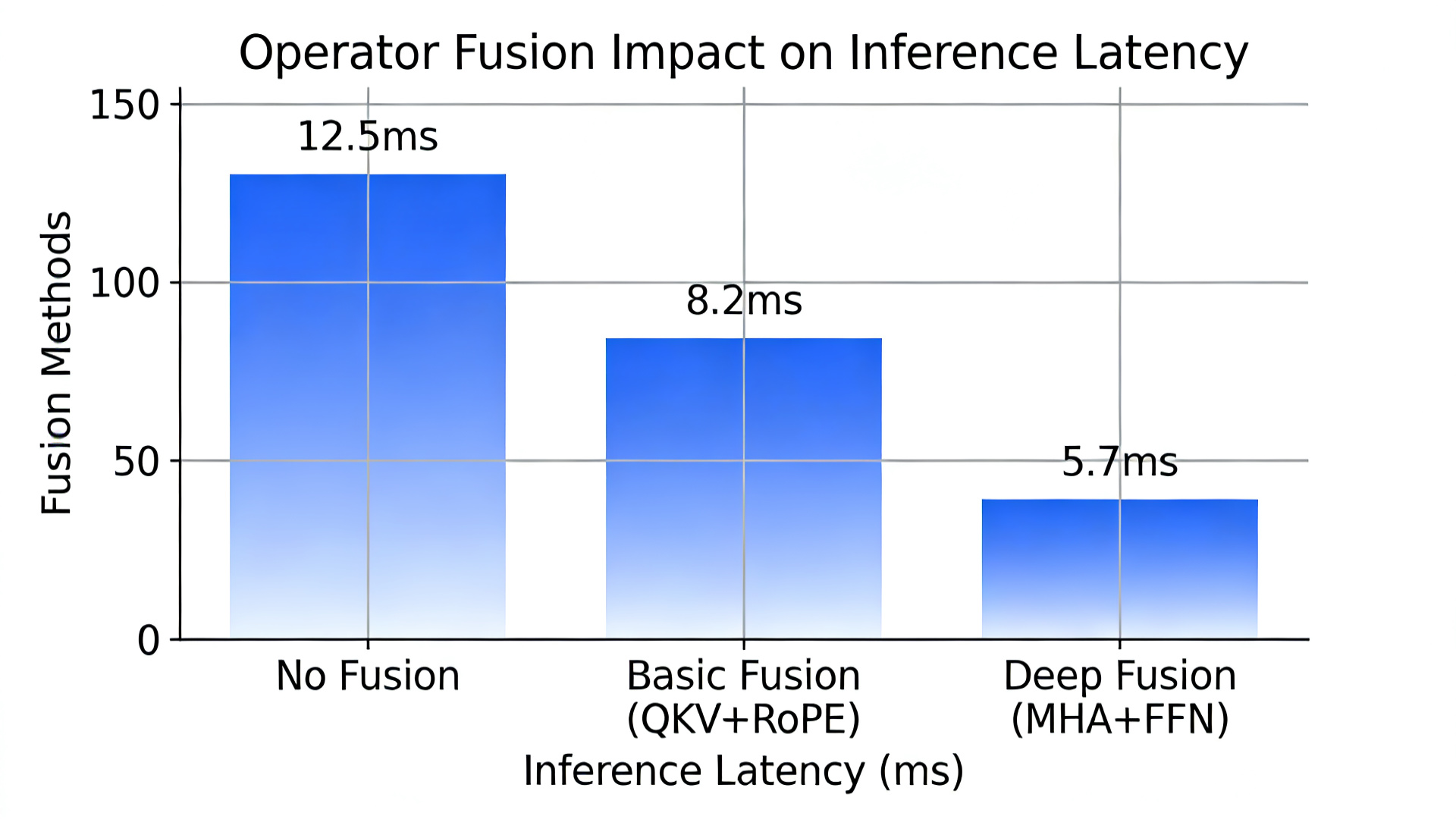 算子融合延迟优化