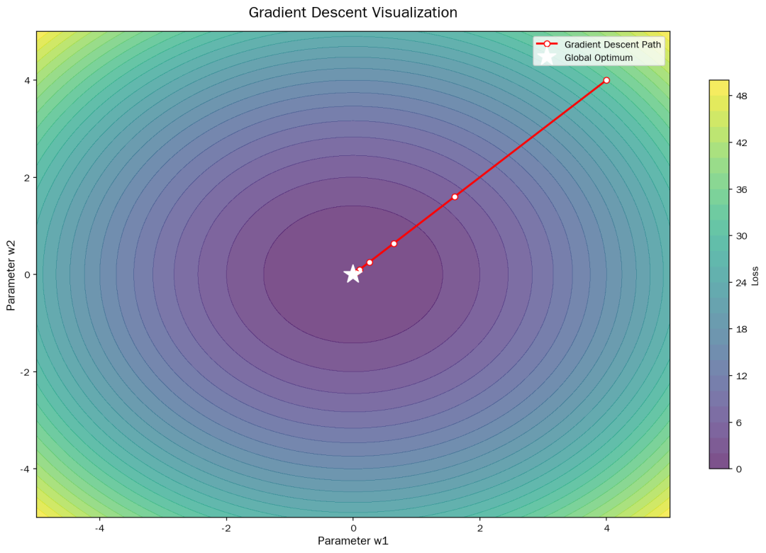 Gradient Descent