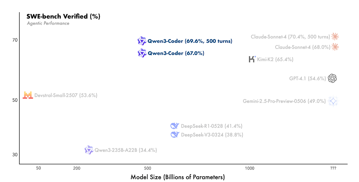 图像：Qwen3-Coder：世界中的智能体编码图示