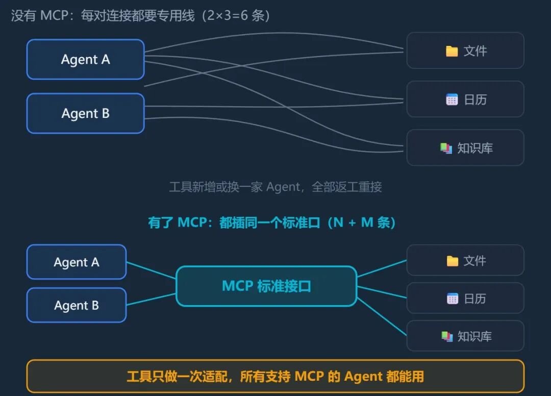 MCP：专用线 vs 标准接口