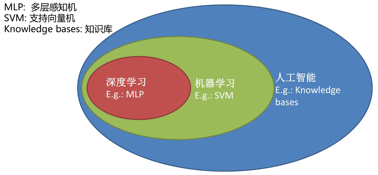 AI、机器学习和深度学习的关系图