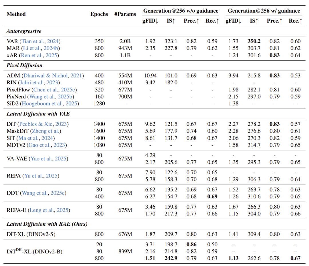 图11:ImageNet 256×256 Class-conditional 图像生成实验结果