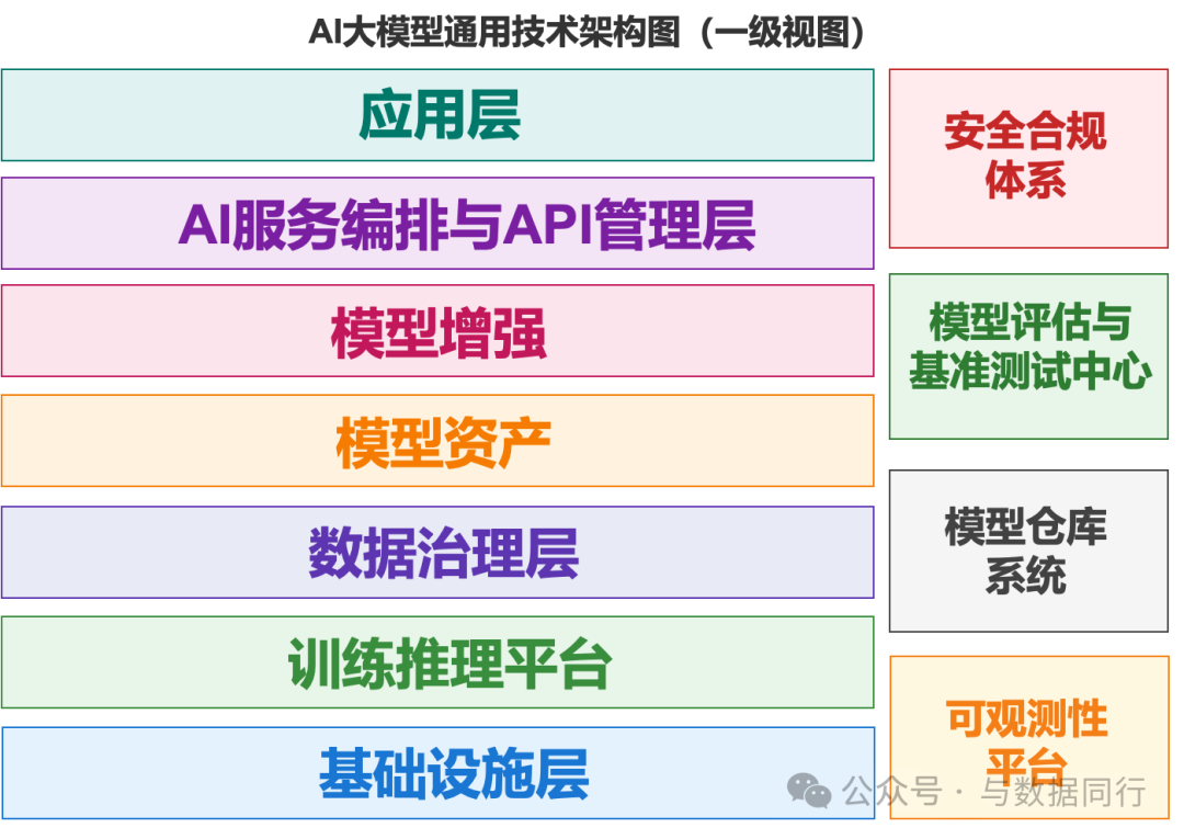 AI大模型技术架构图全解_ai架构图-CSDN博客