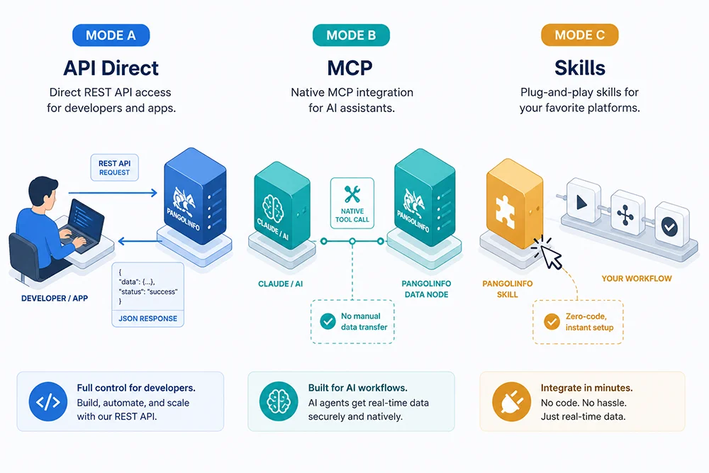 Pangolinfo 三种数据接入模式：API / MCP / Skill