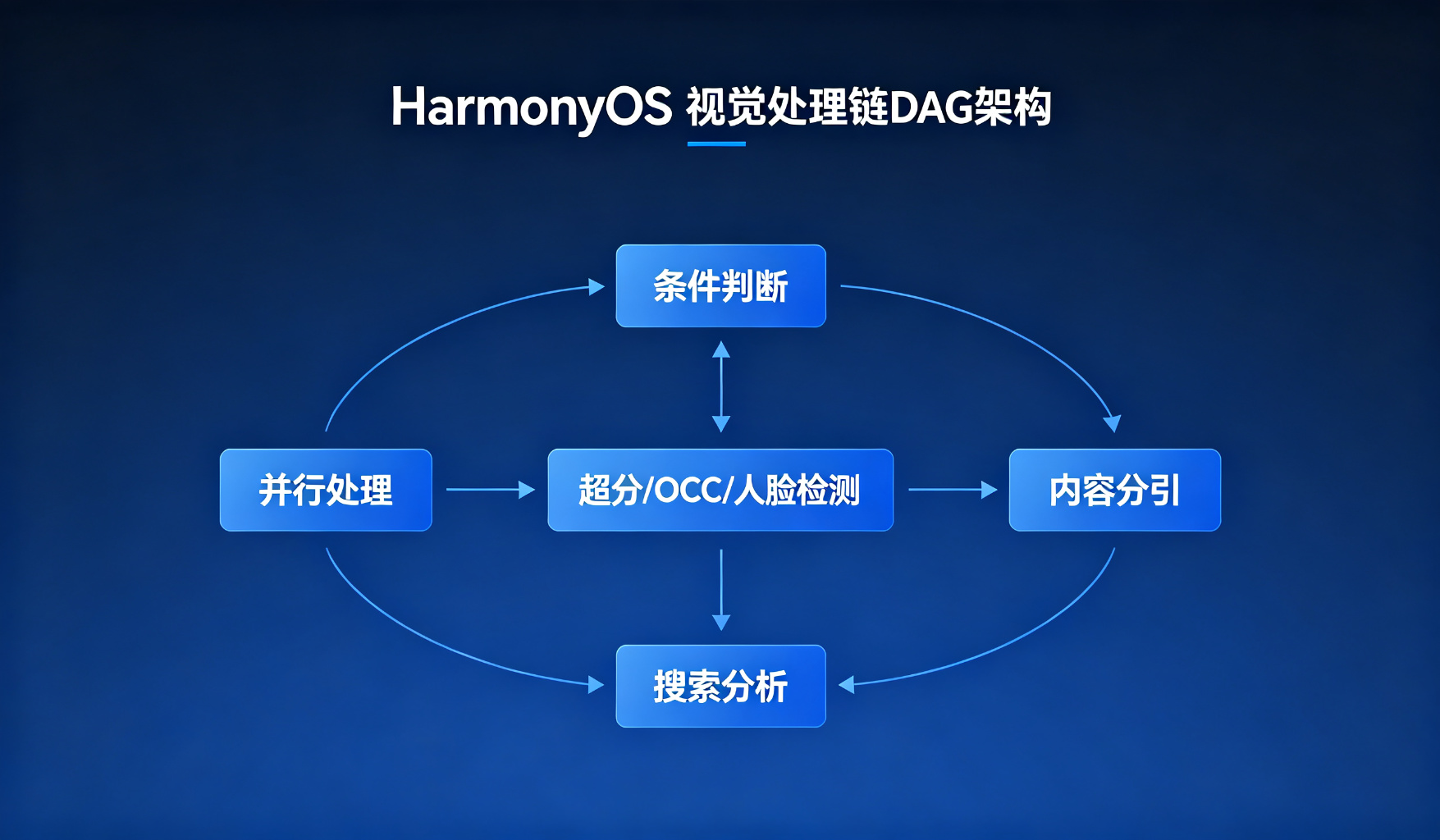 DAG架构图