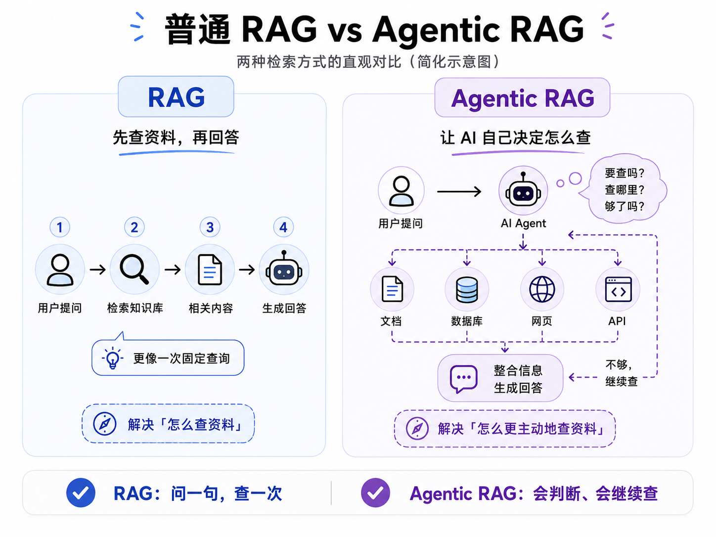 RAG、Agentic RAG 和 AI Memory 到底有什么区别？-图4