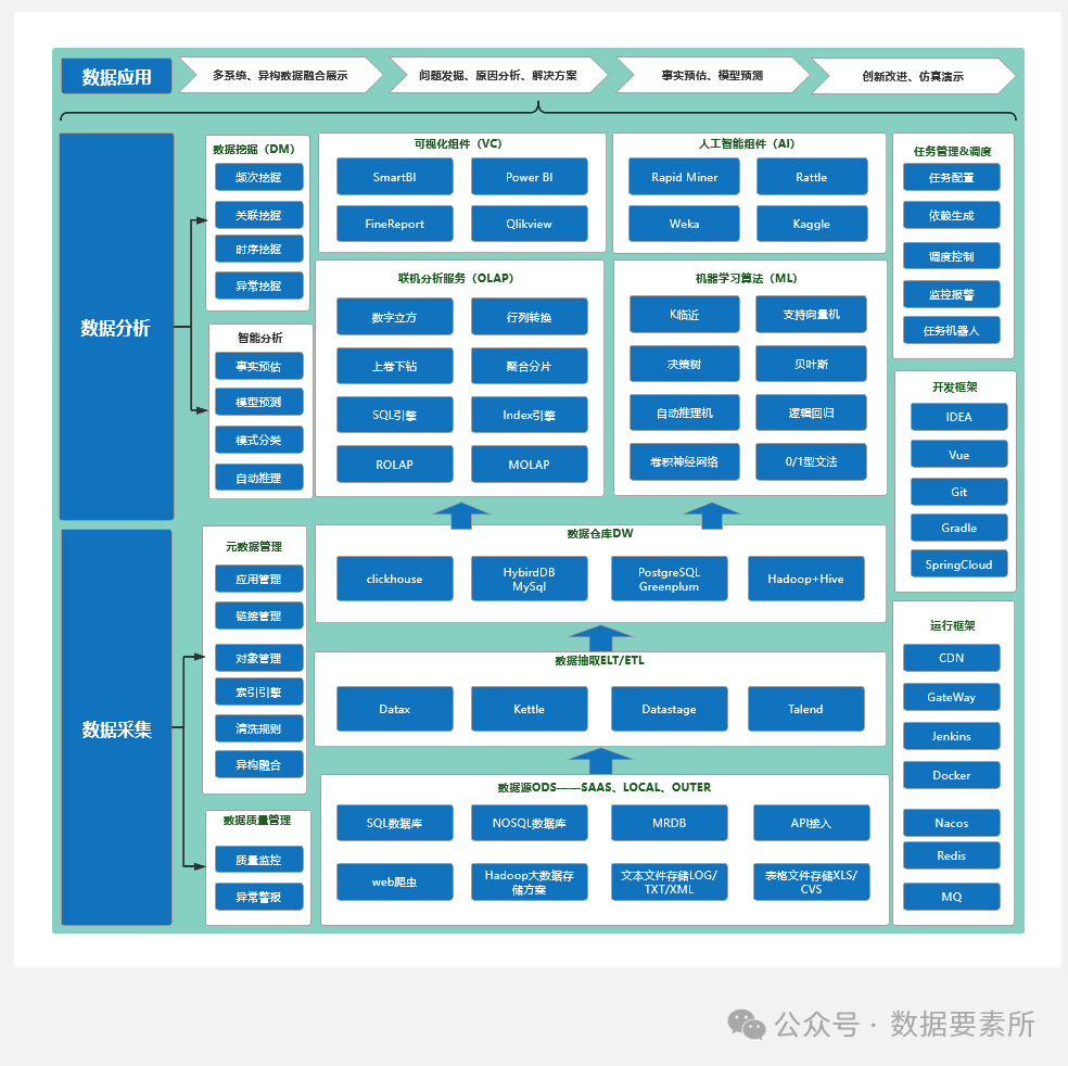 【专业推荐｜收藏必备】最全数据架构体系图谱重磅汇总！_数据架构图-CSDN博客
