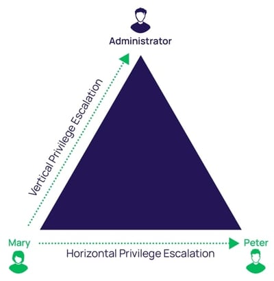 Privilege Escalation on Windows (With Examples)