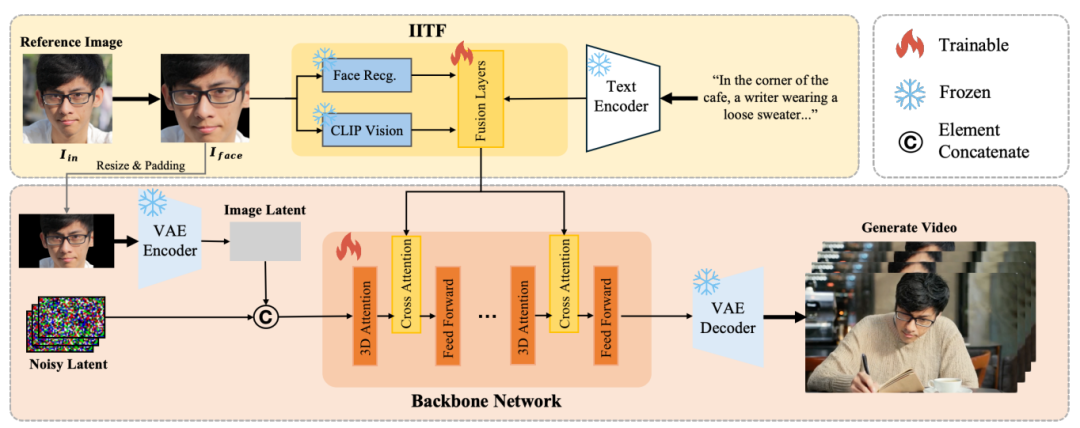 Overall architecture of EchoVideo