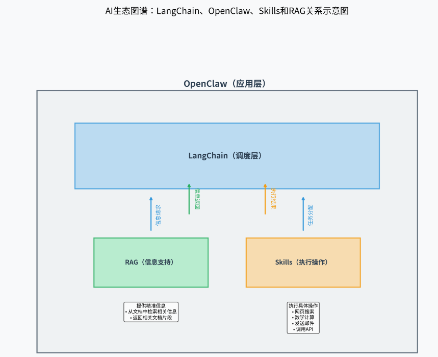 LangChain核心组件深度解析:从“总导演”到“AI助手成品”,秒懂AI框架的分工与协作!-CSDN博客