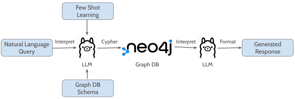Figure 3: Workflow of KG retrieval, translating natural queries into Cypher, querying the graph, and generating answers via LLM.