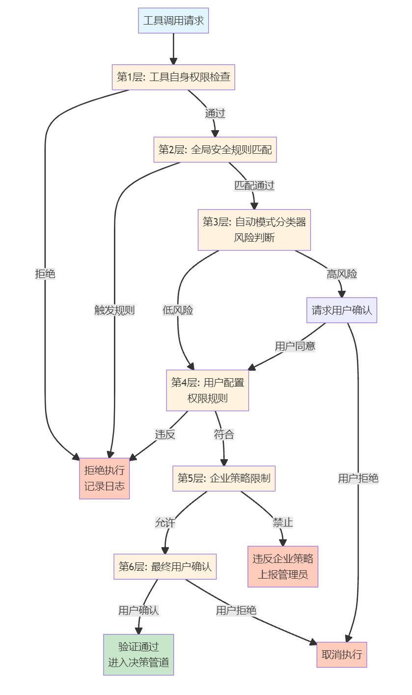 六级权限验证示意图