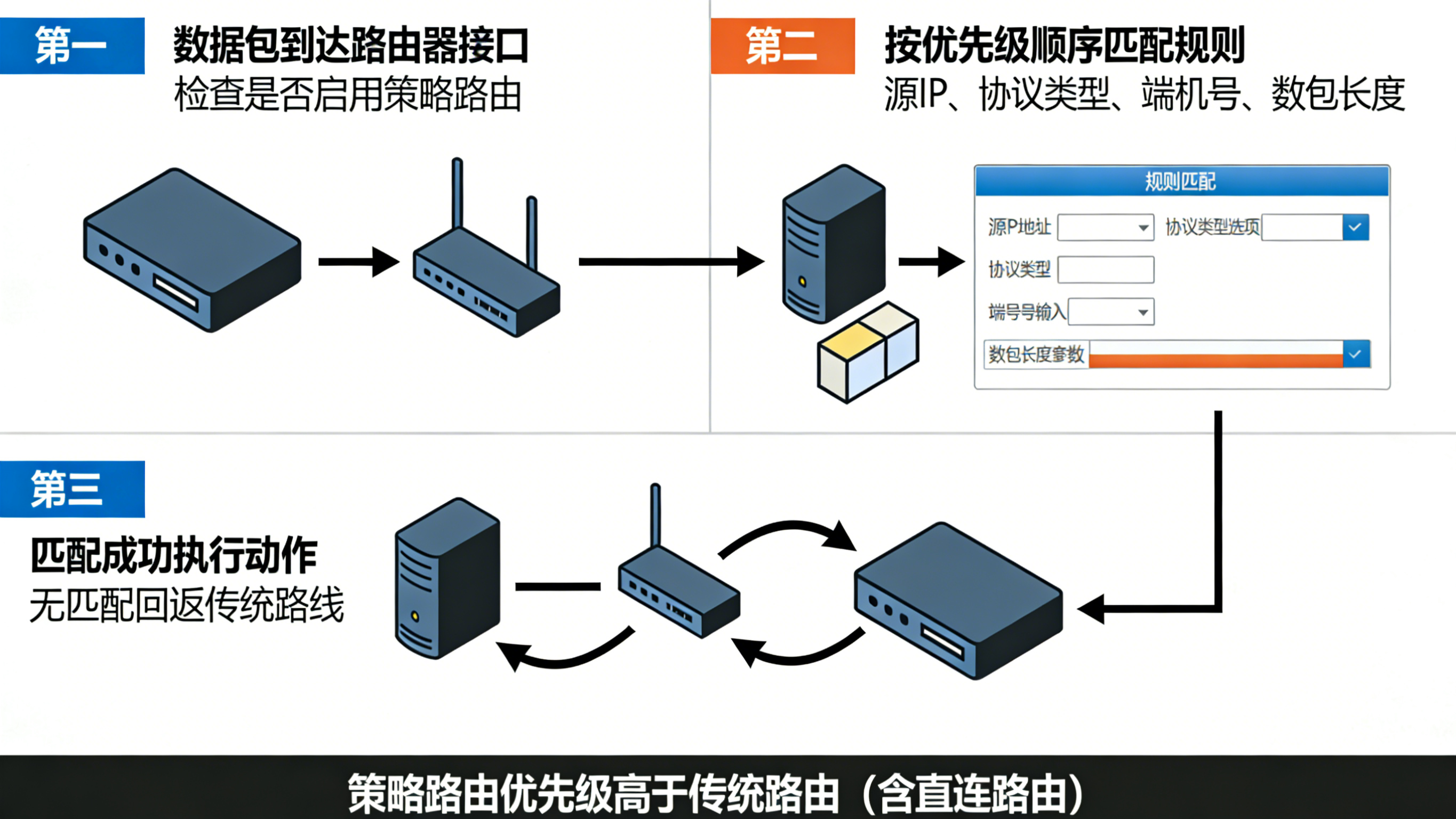 路由协议，距离矢量路由协议