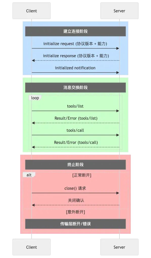 大模型开发实战从入门到入坑 动手写一个mcp server去理解mcp背后的技术原理
