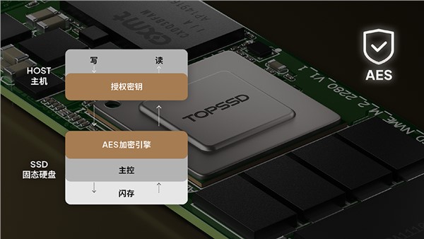 天硕工业级M.2 NVMe SSD固态硬盘固件级加密构筑防破解安全体系_ssd 固件加密