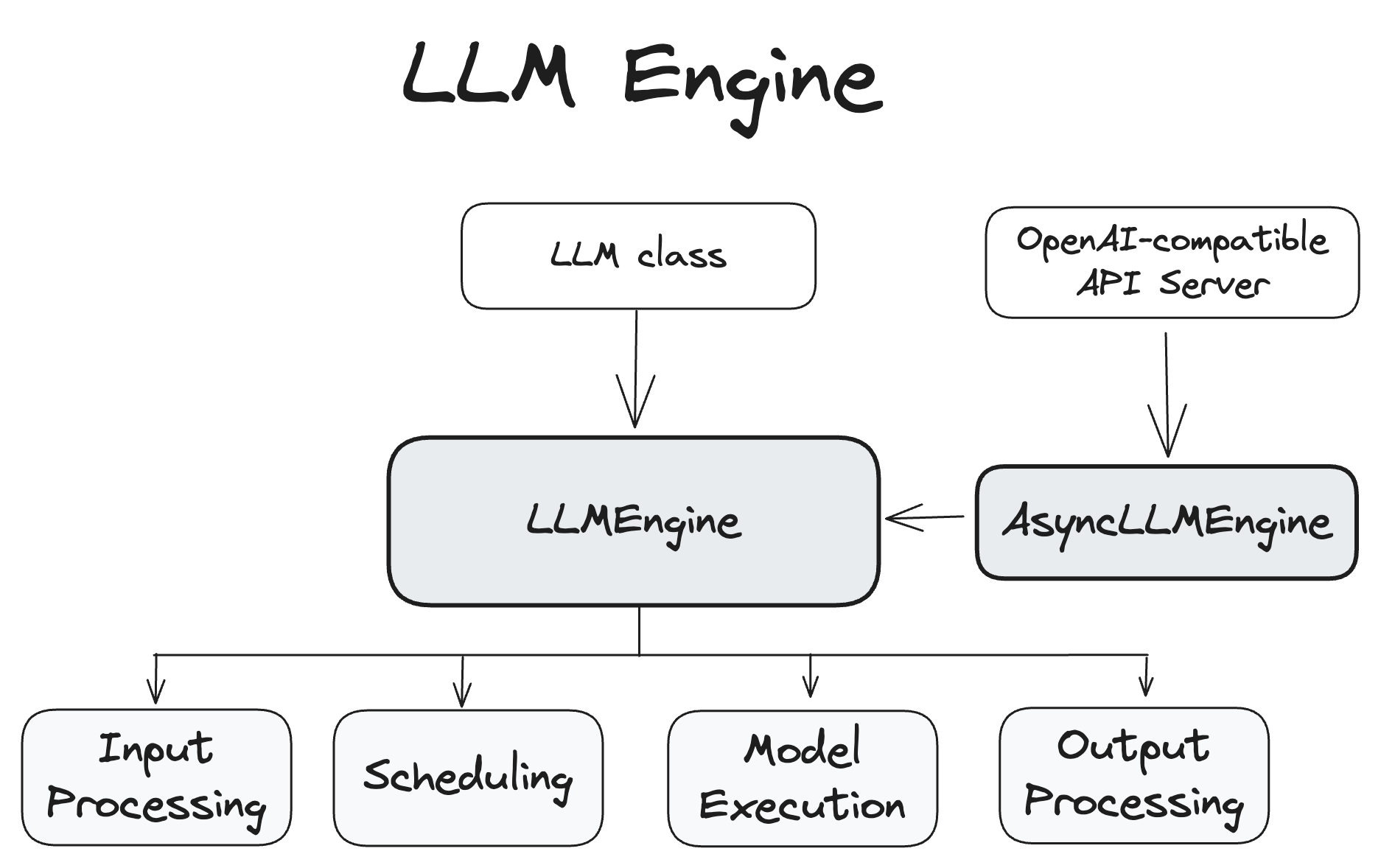 Architecture Overview - vLLM