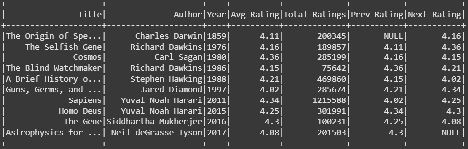 Sequential analysis of average ratings over years using lag() and lead() functions. (Image by author)
