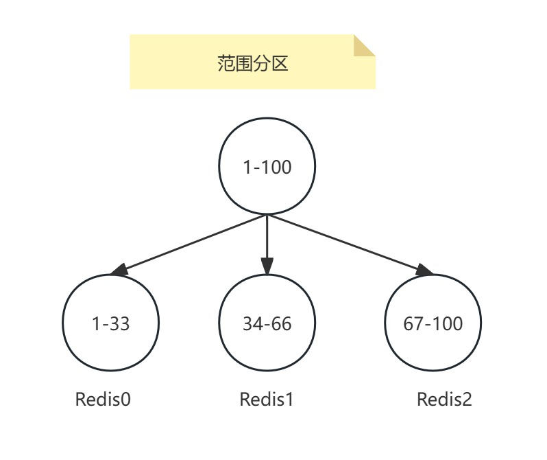 【redis】分片方案_数据库