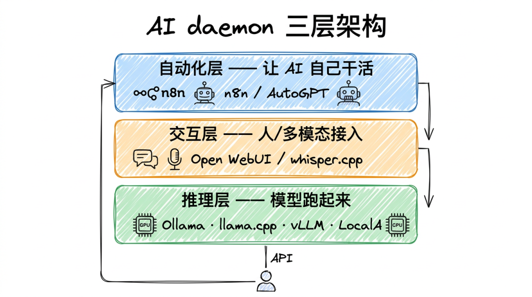 AI daemon 三层架构