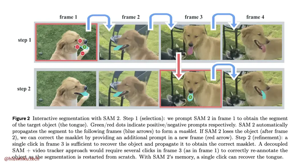 论文精读:《SAM 2: Segment Anything in Images and Videos》_sam2论文-CSDN博客