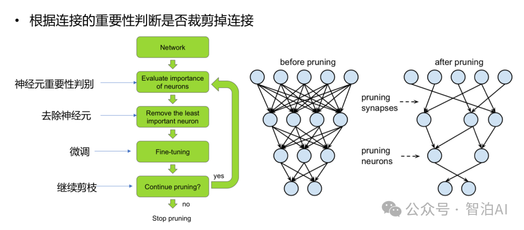 【万字长文】模型压缩技术全解析:量化、剪枝、蒸馏、二值化的原理与应用(建议收藏)_模型 剪枝 量化蒸馏 原理-CSDN博客