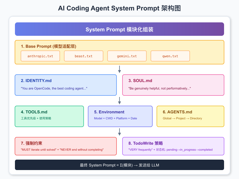 System Prompt 模块化架构