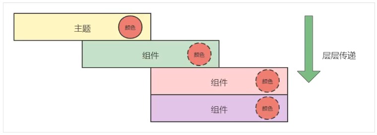 2024-9-25.主题如何传递1