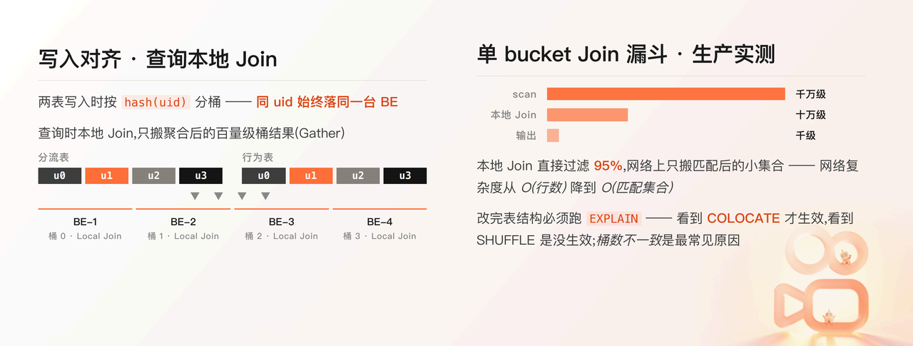 5- Colocate Join 消除跨节点 Shuffle.png