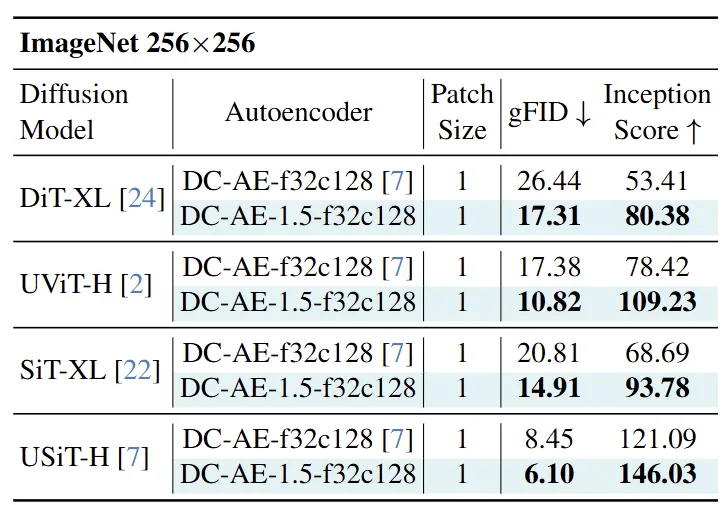图11:与 ImageNet 256×256 图像生成上的 DC-AE 的比较