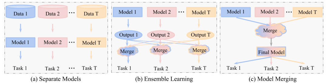 Ensemble Learning与Model Merging的示意图（图片来自文献[1]；请注意，子图b中对应了LLM Ensemble中的一类典型方法，即"推理后集成方法"中的"(c1)非级联方法"。