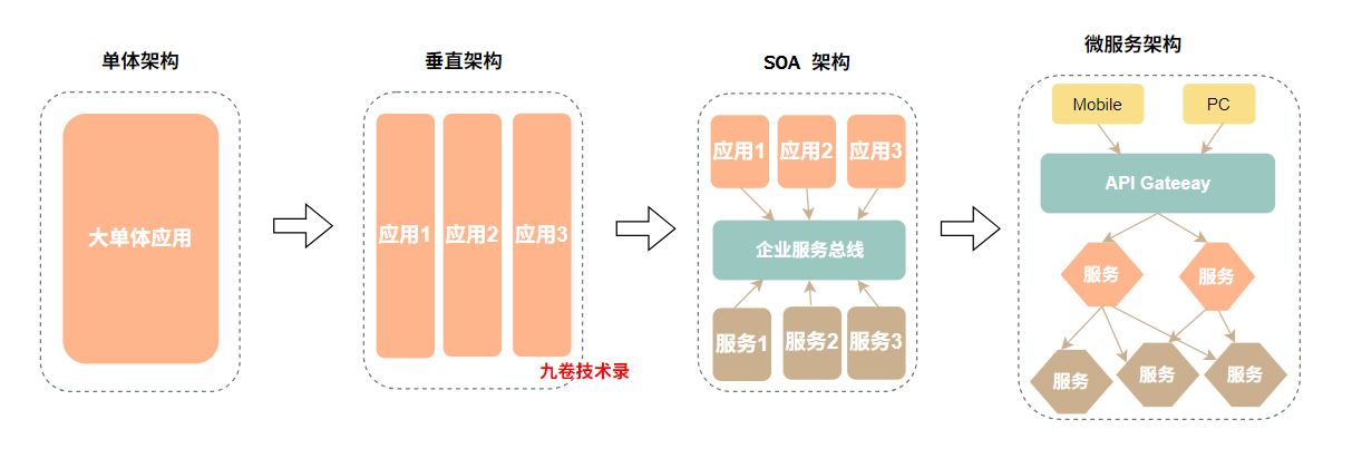 巨型单体到微服务架构演进图