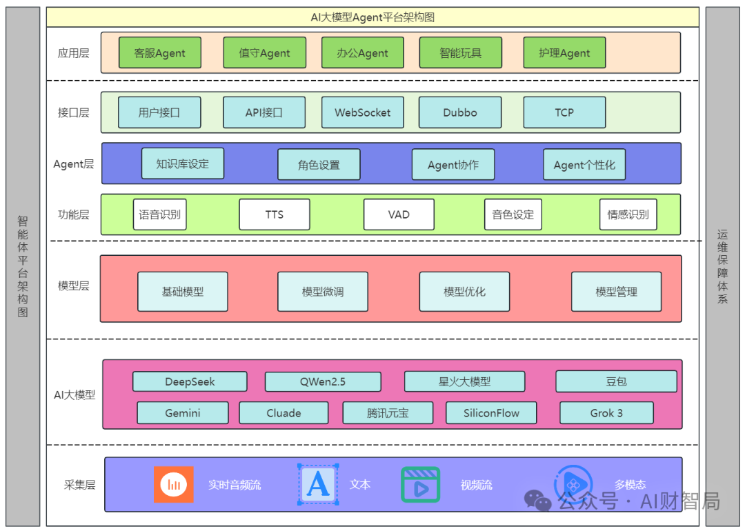 一张图，讲透AI智能体平台的全部核心技术（建议收藏）_智能体技术图-CSDN博客