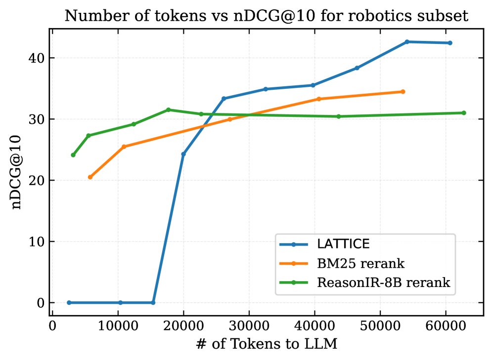 在Robotics子集上，LATTICE（蓝色）与重排基线相比，随着LLM计算成本增加，性能能够扩展到更高水平。