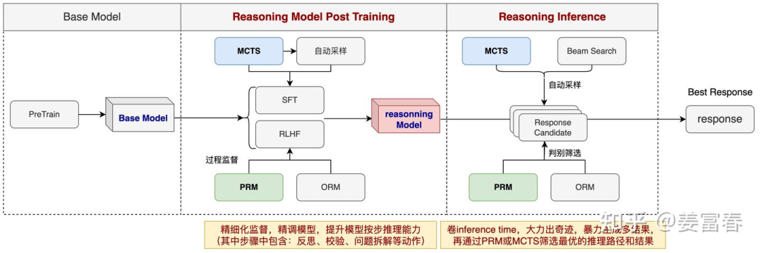 图2、基于PRM和MCTS的推理模型