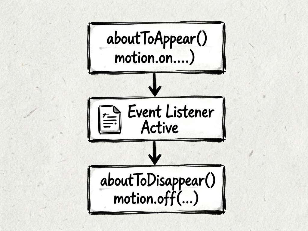 Ink notes style code lifecycle flowchart for Harmo