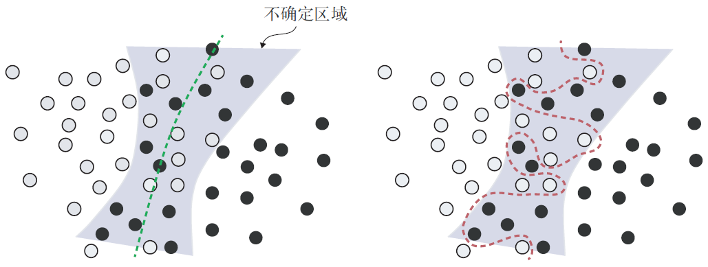 对于特征空间的不确定区域，稳健拟合与过拟合的对比
