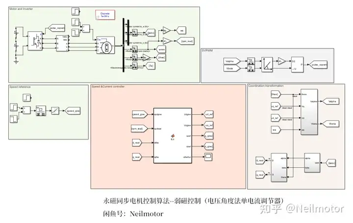 永磁同步电机控制算法--弱磁控制（电压角度法单电流调节器）