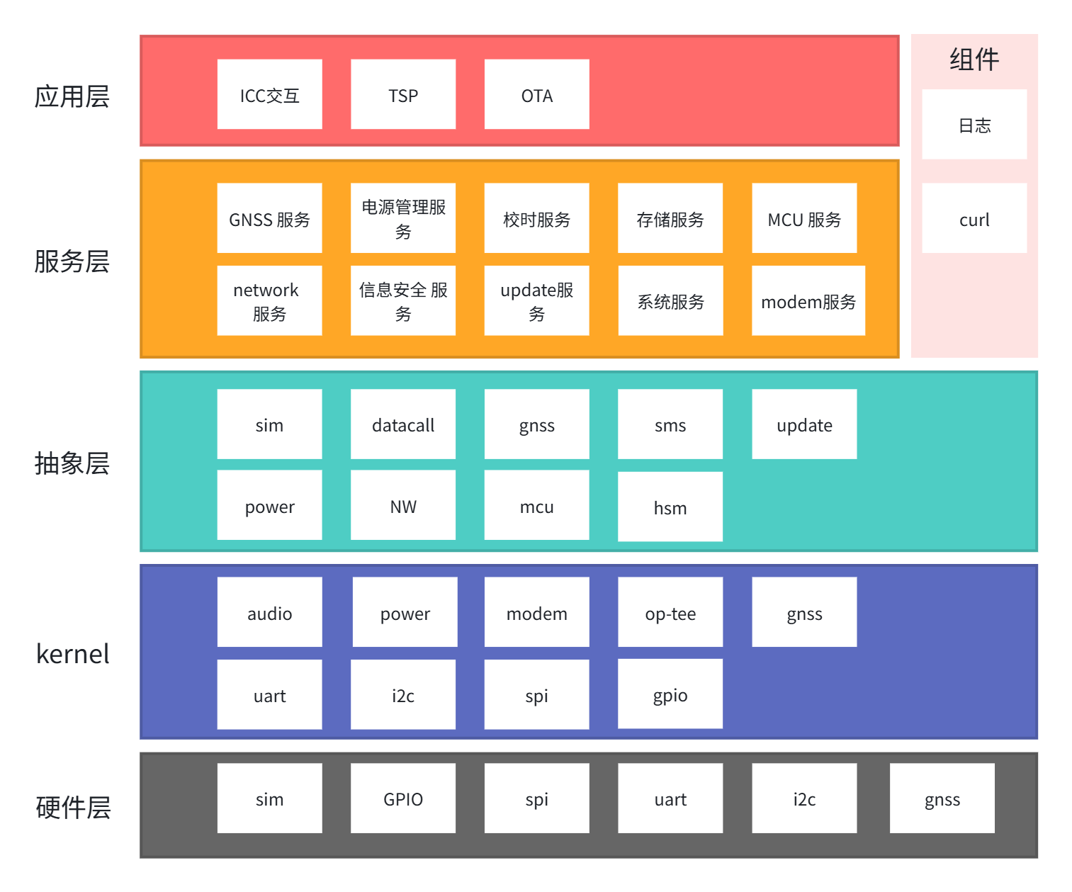 逻辑架构图