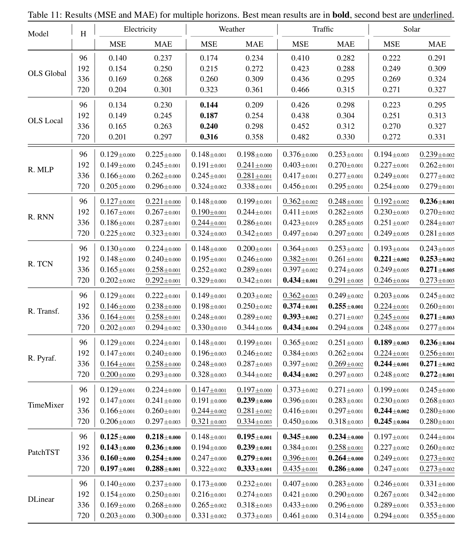 多步预测MAE和MSE结果