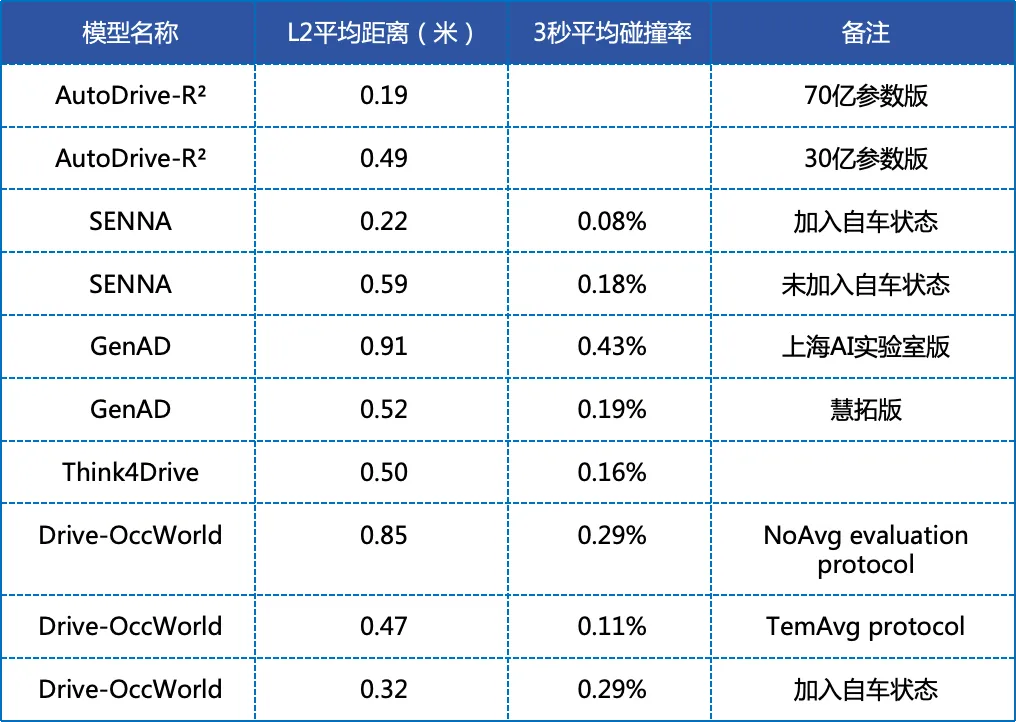 最常见的是基于nuScenes数据集的开环测试