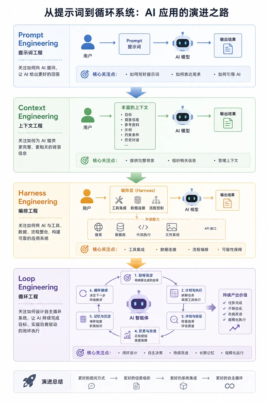 Loop Enginnering 一文带你看懂爆火的Loop Engineering(循环工程)-CSDN博客